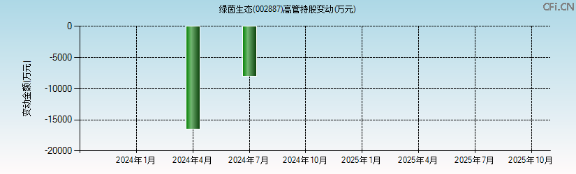 绿茵生态(002887)高管持股变动图 绿茵生态(002887)高管持股变动图