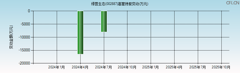 绿茵生态(002887)高管持股变动图