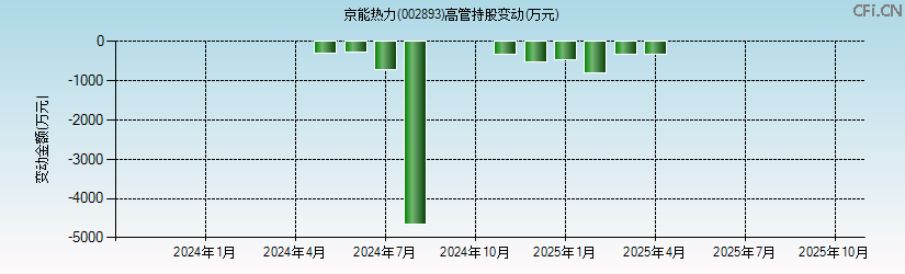 京能热力(002893)高管持股变动图 京能热力(002893)高管持股变动图