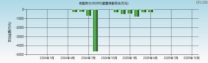 京能热力(002893)高管持股变动图