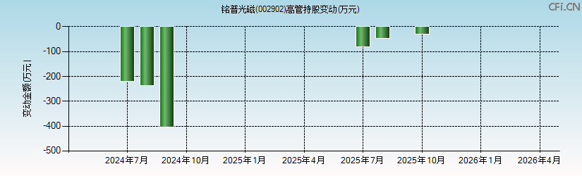 铭普光磁(002902)高管持股变动图 铭普光磁(002902)高管持股变动图