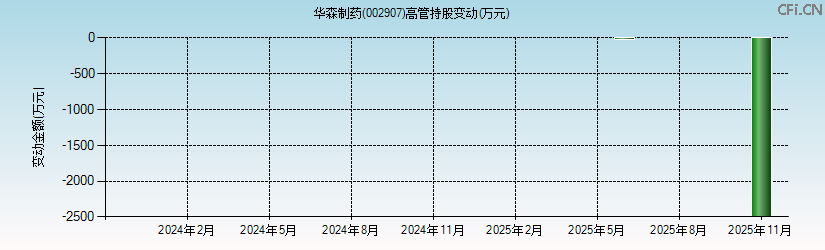 华森制药(002907)高管持股变动图 华森制药(002907)高管持股变动图