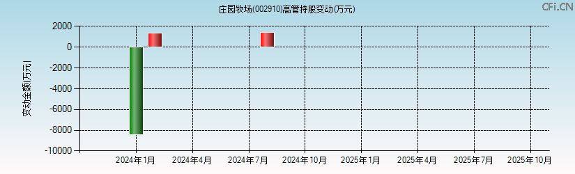 庄园牧场(002910)高管持股变动图 庄园牧场(002910)高管持股变动图