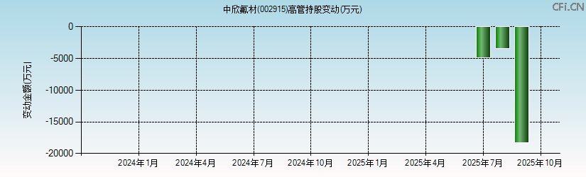 中欣氟材(002915)高管持股变动图 中欣氟材(002915)高管持股变动图