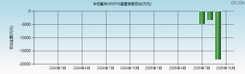 中欣氟材(002915)高管持股变动图