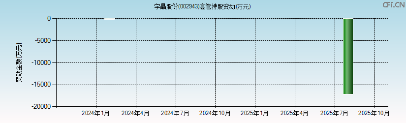 宇晶股份(002943)高管持股变动图 宇晶股份(002943)高管持股变动图