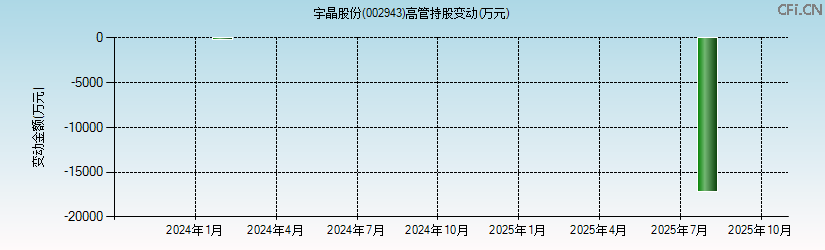 宇晶股份(002943)高管持股变动图