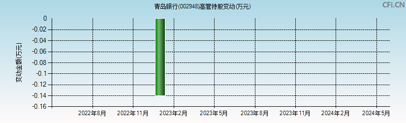 青岛银行(002948)高管持股变动图