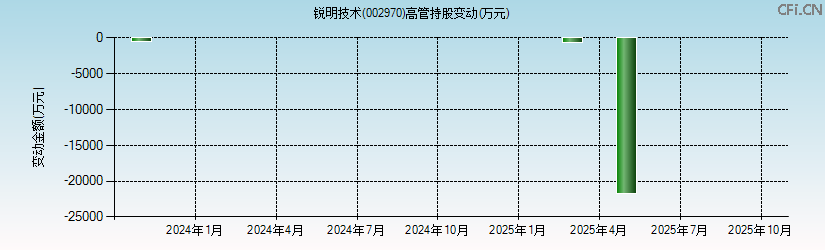 锐明技术(002970)高管持股变动图 锐明技术(002970)高管持股变动图