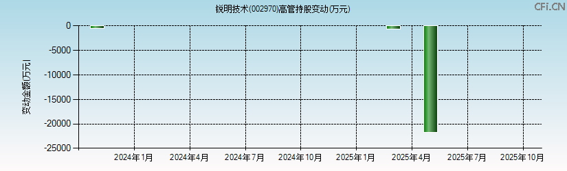 锐明技术(002970)高管持股变动图