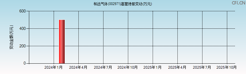 和远气体(002971)高管持股变动图 和远气体(002971)高管持股变动图