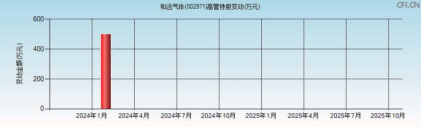 和远气体(002971)高管持股变动图