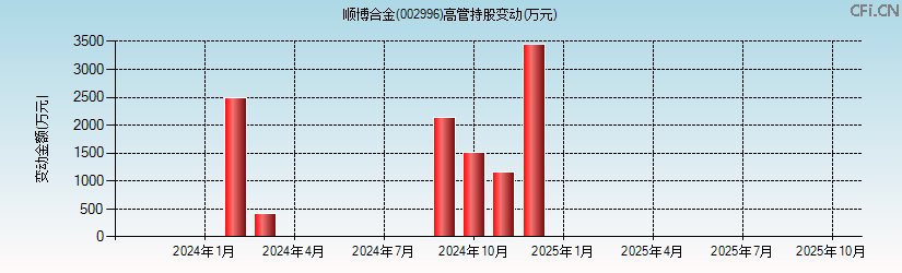 顺博合金(002996)高管持股变动图 顺博合金(002996)高管持股变动图