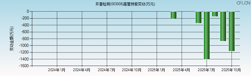 开普检测(003008)高管持股变动图 开普检测(003008)高管持股变动图