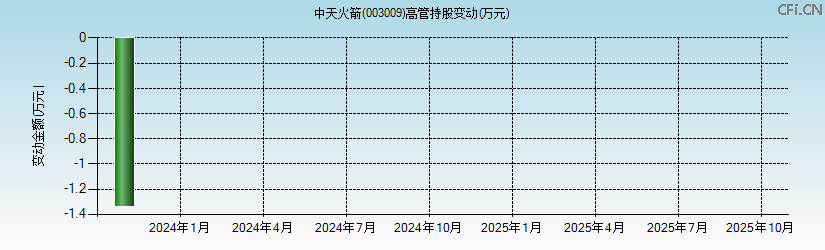 中天火箭(003009)高管持股变动图 中天火箭(003009)高管持股变动图