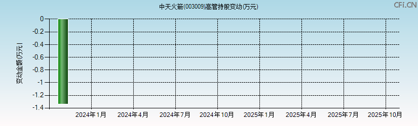 中天火箭(003009)高管持股变动图