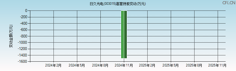 日久光电(003015)高管持股变动图 日久光电(003015)高管持股变动图