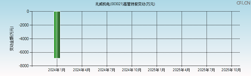 兆威机电(003021)高管持股变动图 兆威机电(003021)高管持股变动图