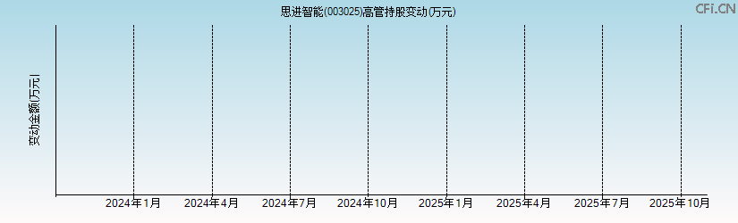 思进智能(003025)高管持股变动图 思进智能(003025)高管持股变动图