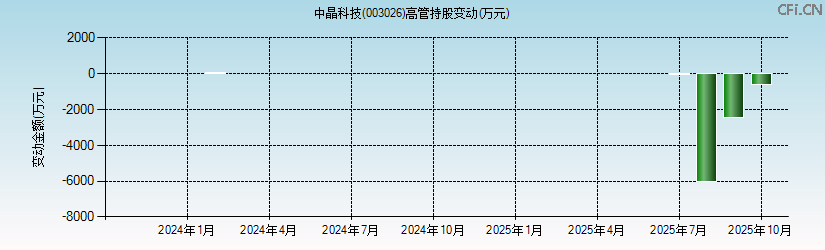 中晶科技(003026)高管持股变动图 中晶科技(003026)高管持股变动图