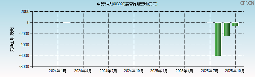 中晶科技(003026)高管持股变动图