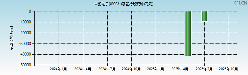 中瓷电子(003031)高管持股变动图 中瓷电子(003031)高管持股变动图