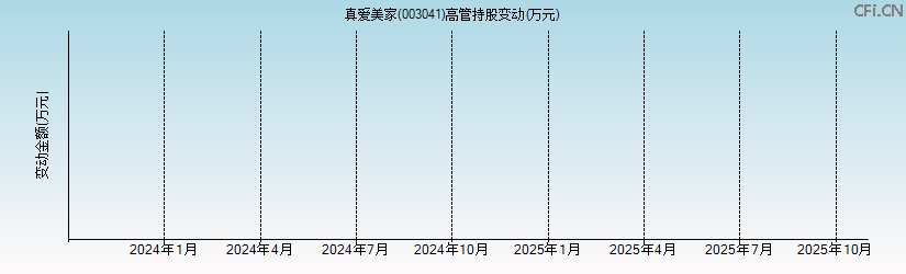 真爱美家(003041)高管持股变动图 真爱美家(003041)高管持股变动图