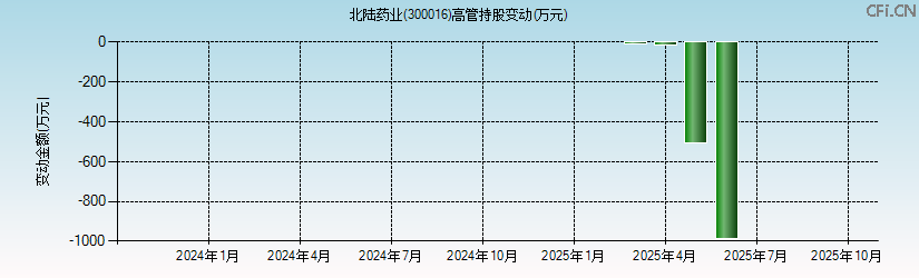 北陆药业(300016)高管持股变动图 北陆药业(300016)高管持股变动图