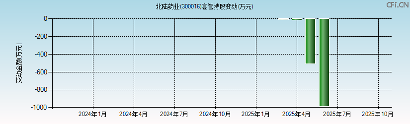 北陆药业(300016)高管持股变动图