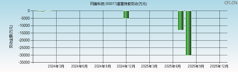 网宿科技(300017)高管持股变动图 网宿科技(300017)高管持股变动图