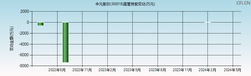 中元股份(300018)高管持股变动图