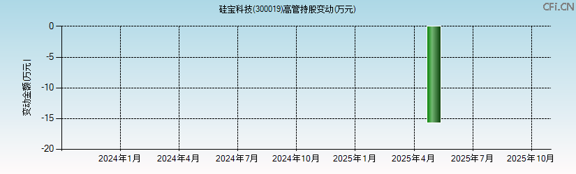 硅宝科技(300019)高管持股变动图 硅宝科技(300019)高管持股变动图