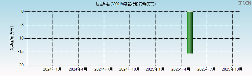 硅宝科技(300019)高管持股变动图