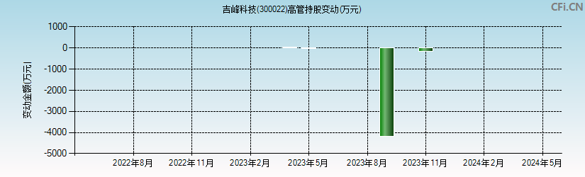 吉峰科技(300022)高管持股变动图