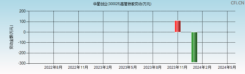 华星创业(300025)高管持股变动图
