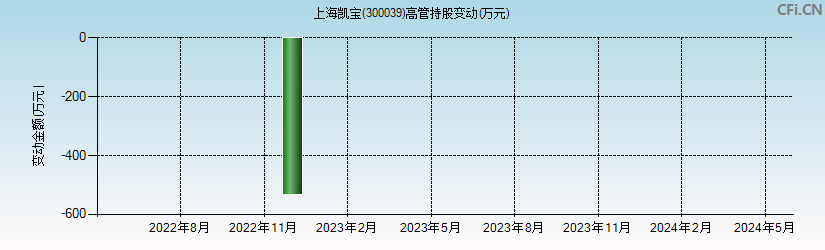 上海凯宝(300039)高管持股变动图
