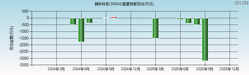 朗科科技(300042)高管持股变动图 朗科科技(300042)高管持股变动图