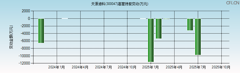 天源迪科(300047)高管持股变动图 天源迪科(300047)高管持股变动图