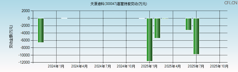 天源迪科(300047)高管持股变动图