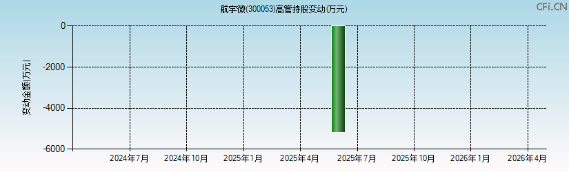 航宇微(300053)高管持股变动图 航宇微(300053)高管持股变动图