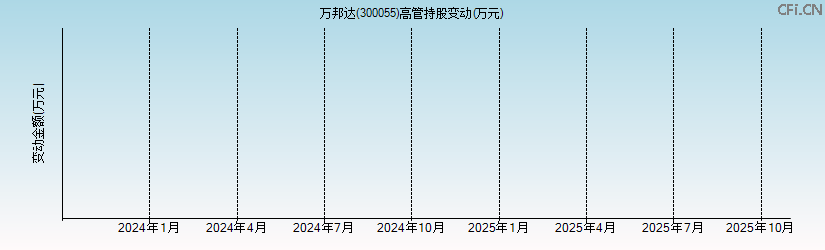 万邦达(300055)高管持股变动图