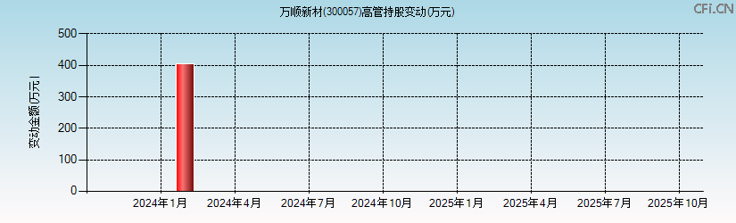 万顺新材(300057)高管持股变动图 万顺新材(300057)高管持股变动图