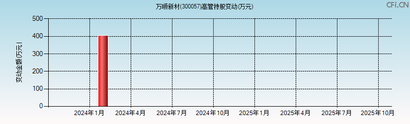 万顺新材(300057)高管持股变动图