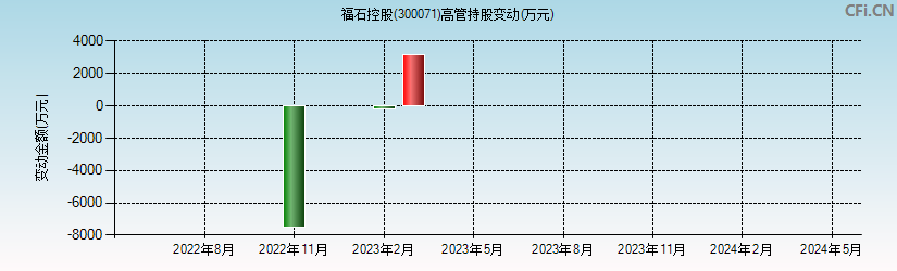 福石控股(300071)高管持股变动图