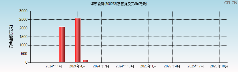 海新能科(300072)高管持股变动图 海新能科(300072)高管持股变动图