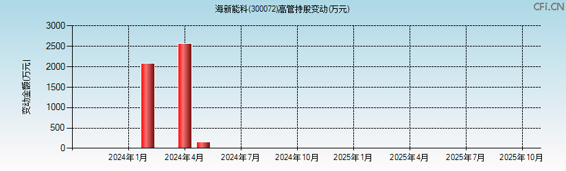 海新能科(300072)高管持股变动图