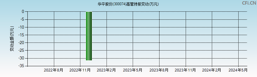 华平股份(300074)高管持股变动图