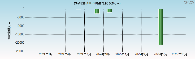 数字政通(300075)高管持股变动图 数字政通(300075)高管持股变动图