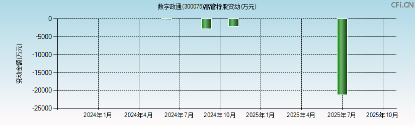 数字政通(300075)高管持股变动图