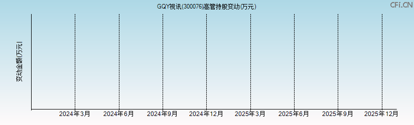 GQY视讯(300076)高管持股变动图 GQY视讯(300076)高管持股变动图
